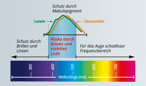 Blaues Licht Grafik Spektrum